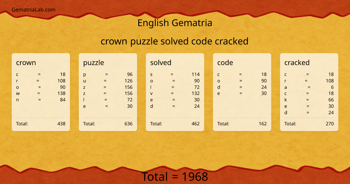 crown puzzle solved code cracked in english Gematria